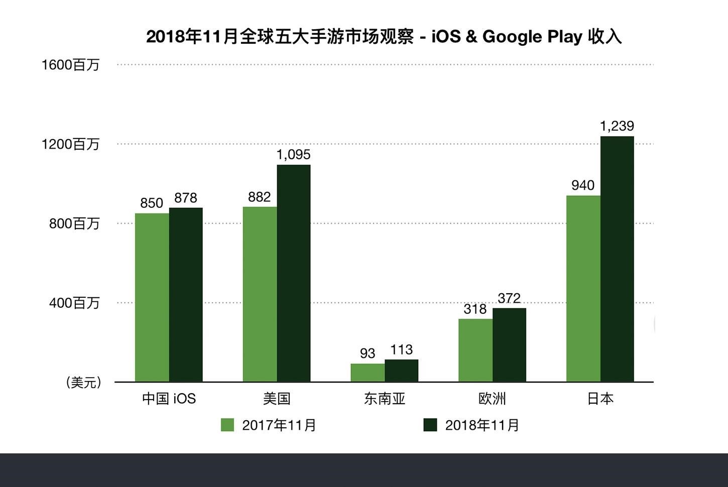 11月中国手游市场收入同比增幅3%