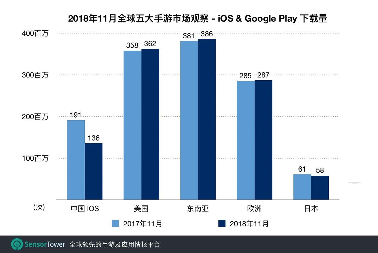 11月中国手游市场收入同比增幅3%