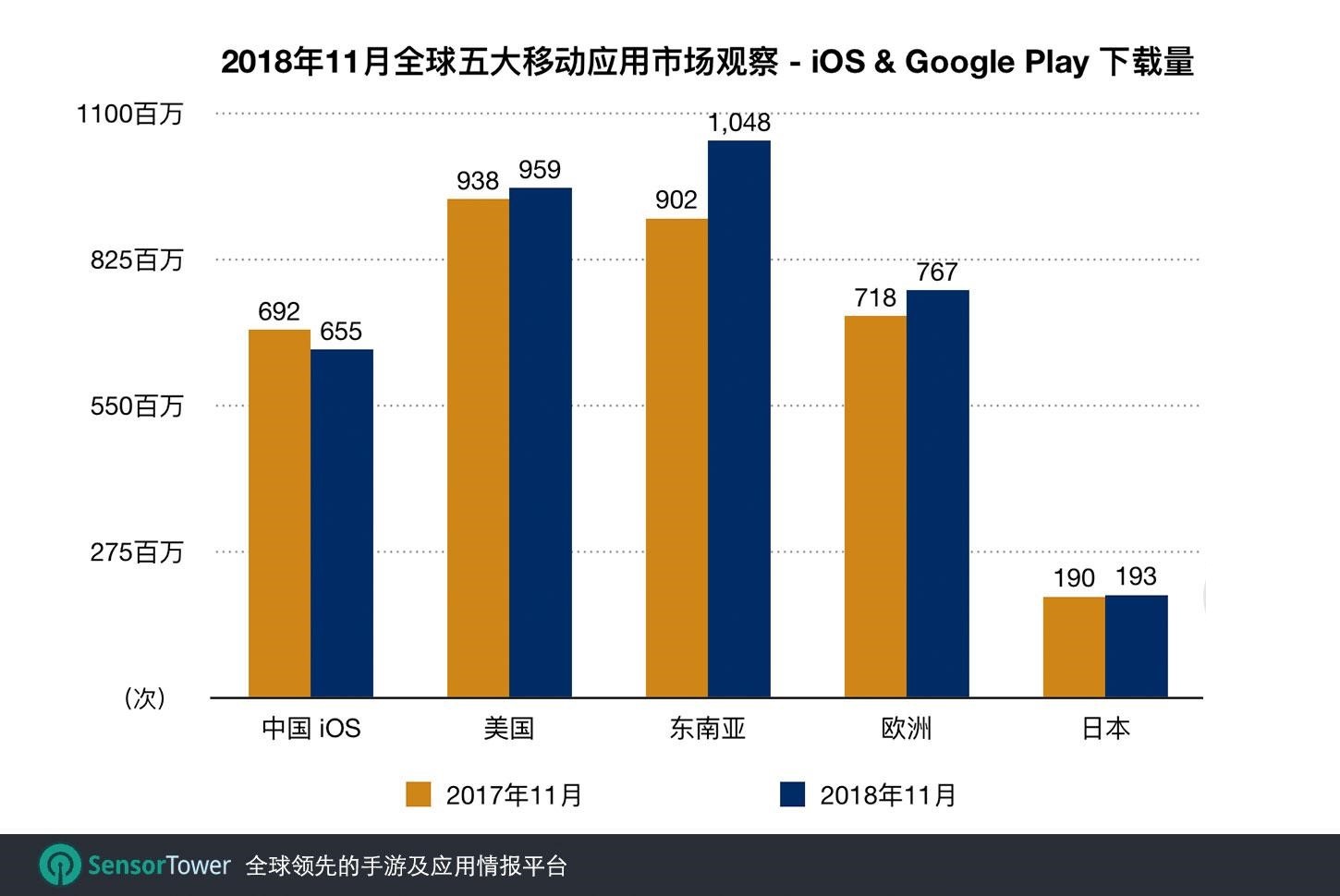 11月中国手游市场收入同比增幅3%