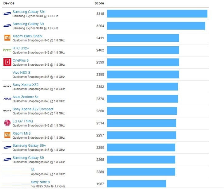 骁龙6150亮相GeekBench：多核5467分