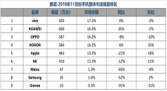 赛诺公布11月国内手机销售数据：华为表现抢眼