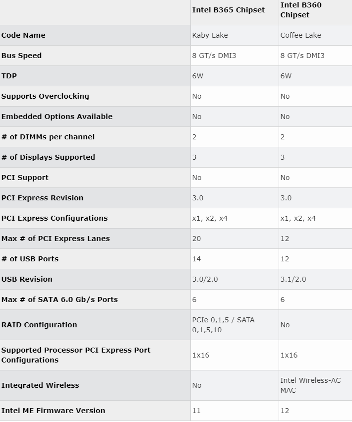Intel带来B365芯片组：架构退回到Kaby Lake时代