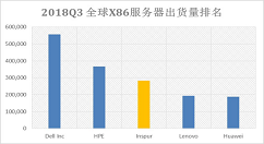 今年Q3服务器出货量前三为戴尔EMC、HPE和浪潮