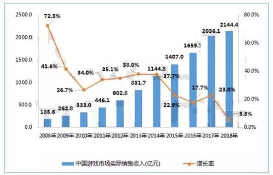今年国内游戏市场销售额达2144.4亿元