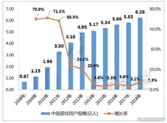 今年国内游戏市场销售额达2144.4亿元