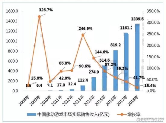 今年国内游戏市场销售额达2144.4亿元