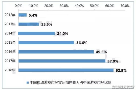 今年国内游戏市场销售额达2144.4亿元