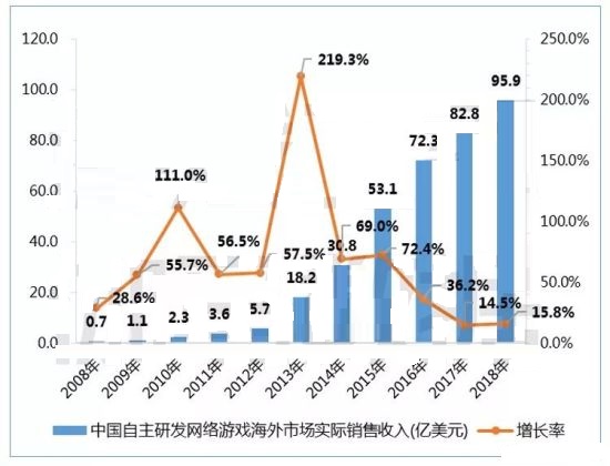 今年国内游戏市场销售额达2144.4亿元