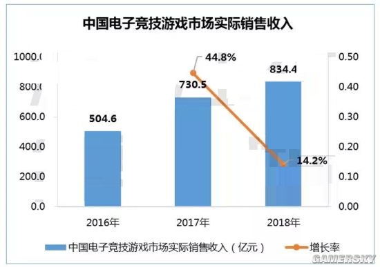 今年国内游戏市场销售额达2144.4亿元