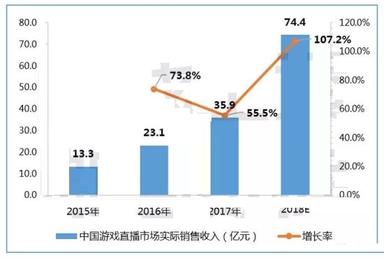 今年国内游戏市场销售额达2144.4亿元
