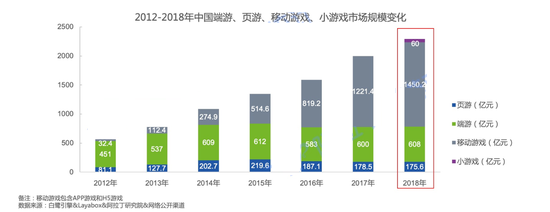 小游戏行业报告显示:行业总体市场规模达60亿