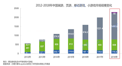 小游戏行业报告显示：行业总体市场规模达60亿