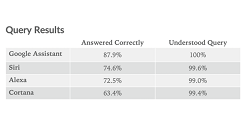Google Home成为“智商”最高的智能音箱