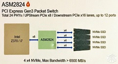 佳翼联合祥硕推新款转接卡：配备ASM2824交换芯片