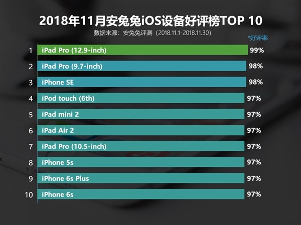 iPhone SE为11月国内好评最多的iOS设备