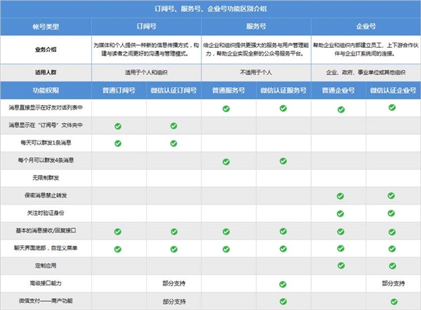 微信订阅号升级服务号功能下周四下线