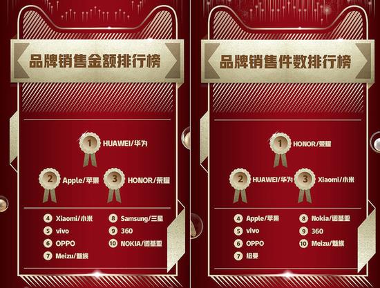 双12华为销售业绩出色，又拿第一