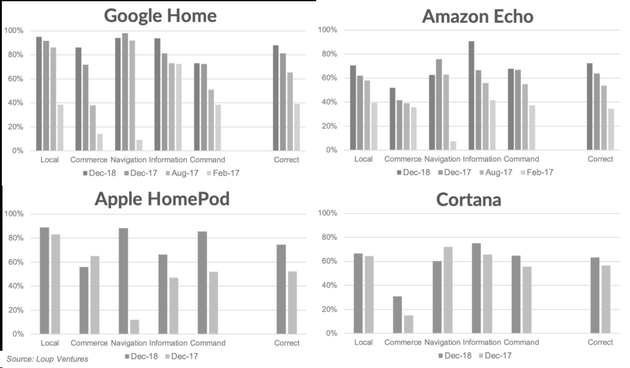 Google Home成为“智商”最高的智能音箱