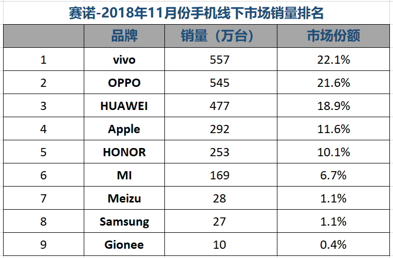 赛诺公布11月国内手机销售数据：华为表现抢眼