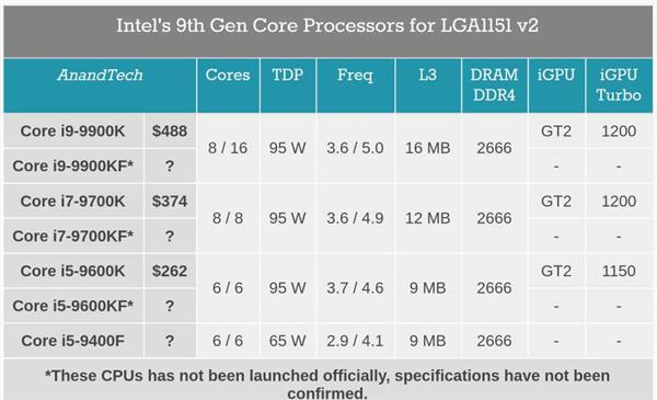 Intel 9代酷睿F系新品或2019年1月露面