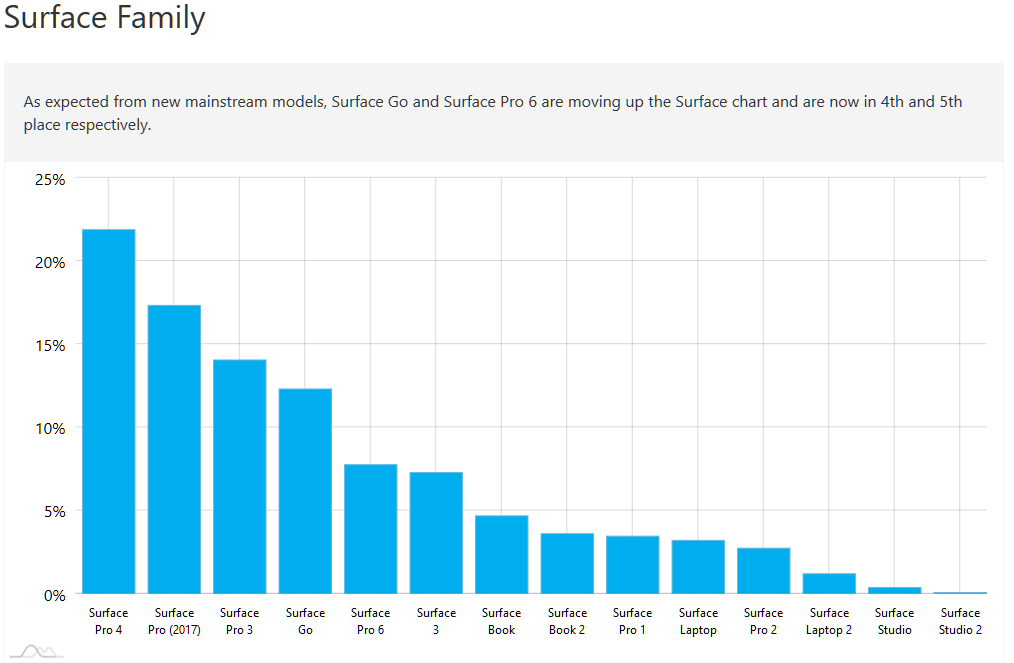 微软Surface Go市场份额大增，或成家族最受欢迎产品