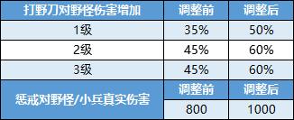 《王者荣耀》新版再爆：中程兵将上线
