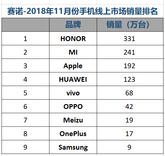 赛诺公布11月国内手机销售数据：华为表现抢眼