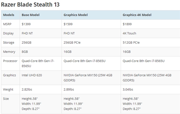 雷蛇推2019版Blade Stealth：新增MX150 4GB独显