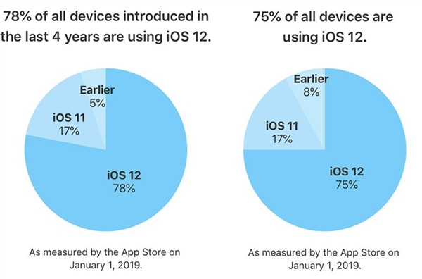 苹果再次公布iOS 12更新率：75%设备已升级