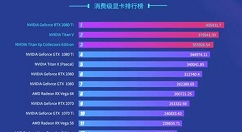 NVIDIA Geforce RTX 2080 Ti成去年性能最强显卡