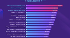 2018年度PC处理器排名公开：Intel屠榜