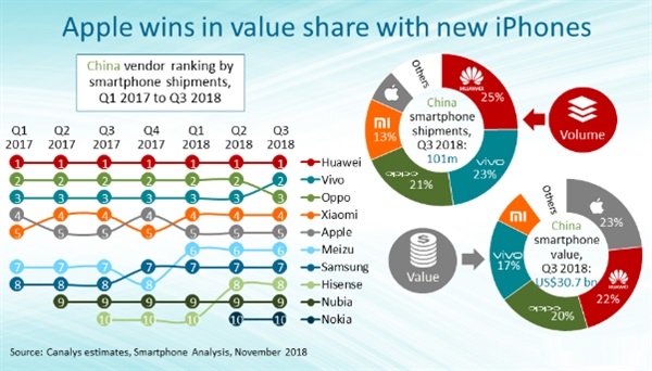 中国前十手机品牌排名：华为夺冠