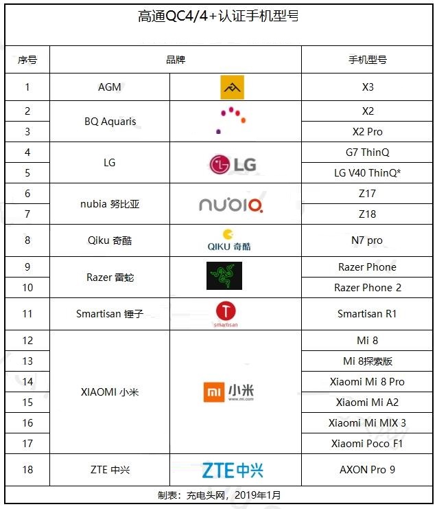 高通带来QC4+认证手机榜单：共18款
