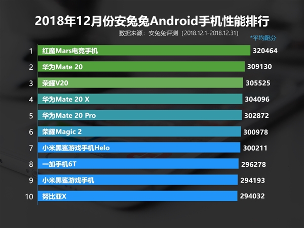 安兔兔带来12月Android手机性能排名情况
