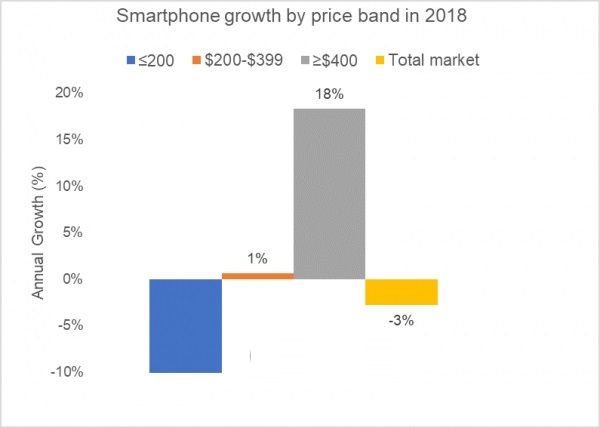 Counterpoint：去年高端手机的整体销量上扬了18%