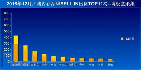 去年电脑内存排名公开：海盗船赢得第一