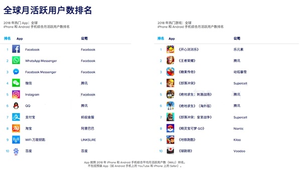 全球月活前十App公开：支付宝、淘宝入榜