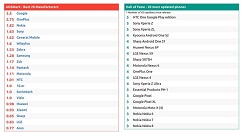 AOSMark评测安卓系统：谷歌以3.5高居第一