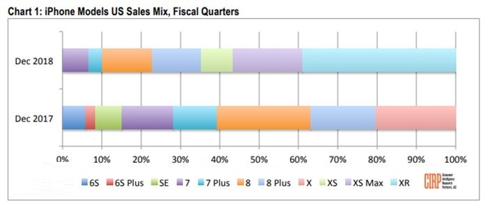 CIRP：2019年第一财季最畅销的是iPhone XR