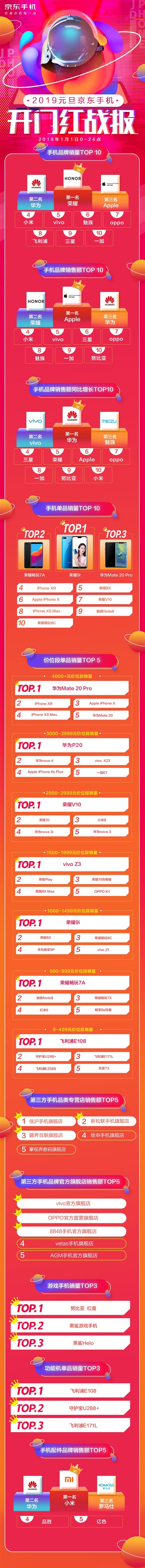 京东带来元旦战报：荣耀获手机品牌销量第一
