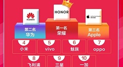 京东带来元旦战报：荣耀获手机品牌销量第一