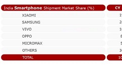 印度智能手机市场中，中国品牌整体份额达60%