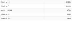 Win 10占据39.22%市场份额，已超Win 7