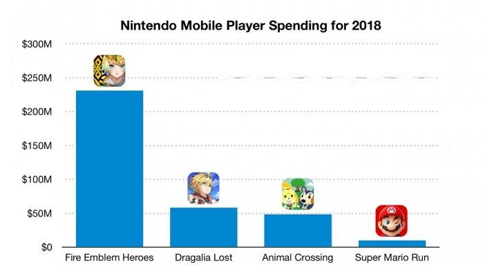 曝任天堂去年Q4移动领域收入约1.17亿美元