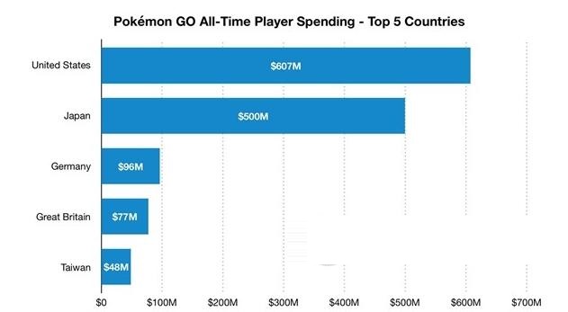 报告：2018年Pokemon Go收入8亿美元