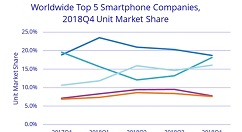 IDC：Q4全球智能手机共计出货3.754亿部