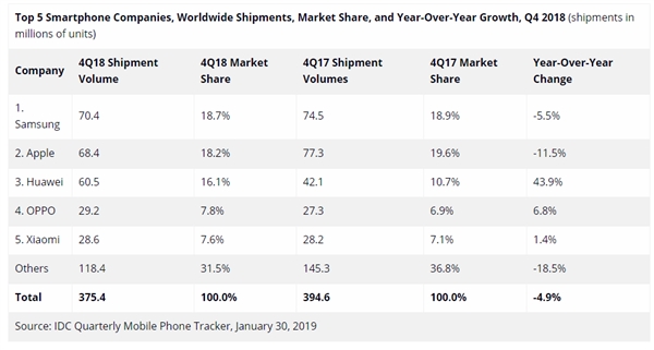 IDC：Q4全球智能手机共计出货3.754亿部