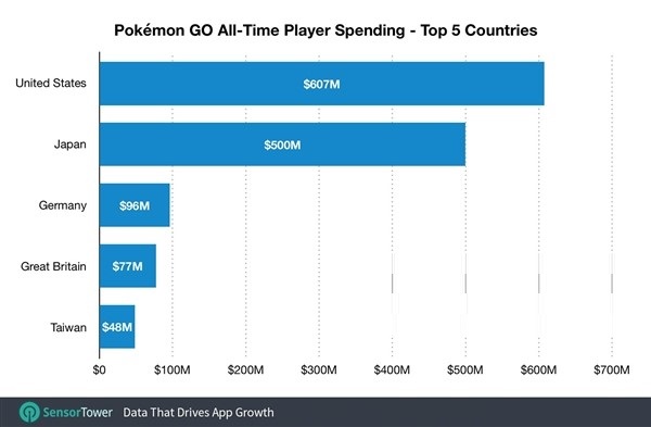 Pokemon Go 2018年收入达7.95亿美元