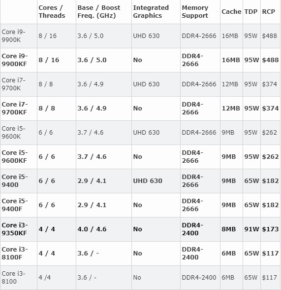 英特尔这几款CPU官方建议零售价曝光！