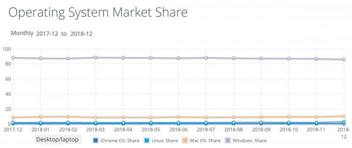 Win 10占据39.22%市场份额，已超Win 7